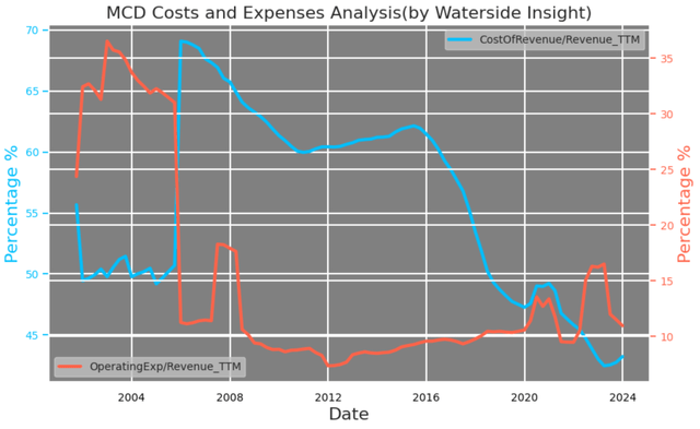 McDonalds: Costs and Expenses