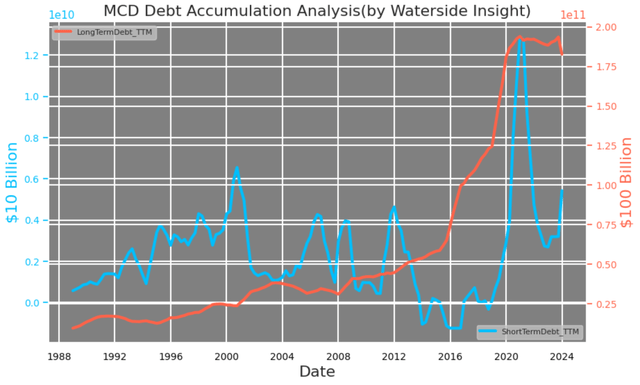 McDonalds: Debt Accumulation