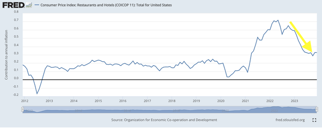 US Restaurant and Hotel Inflation