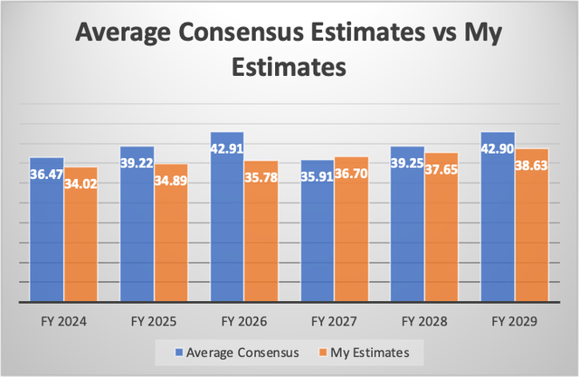 EPS estimates comparisson