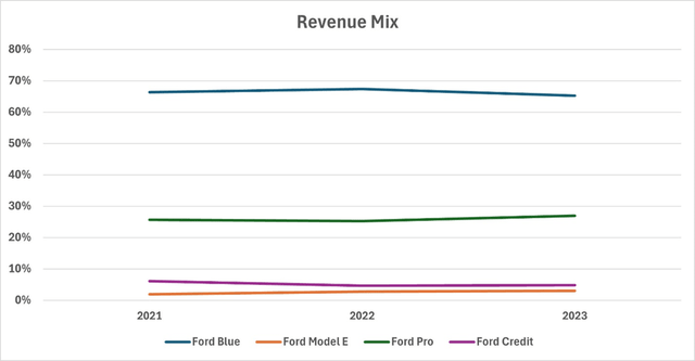 Ford revenue mix
