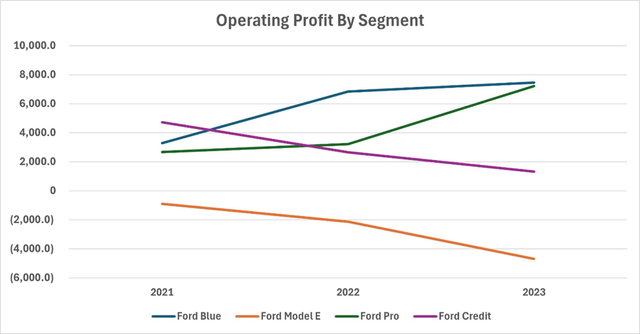 Ford profit by segment