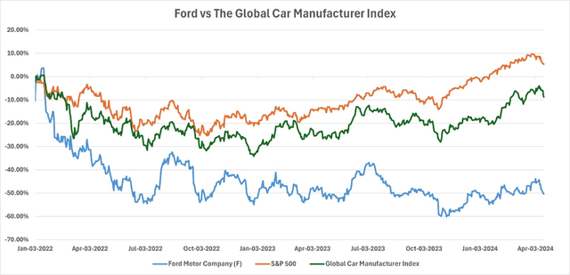 Ford's relative performance