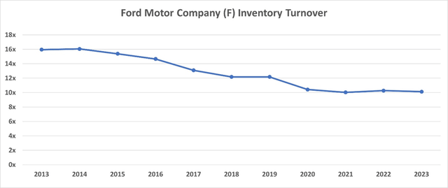 Ford Inventory Turnover