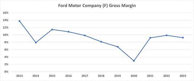 Ford Gross Margin