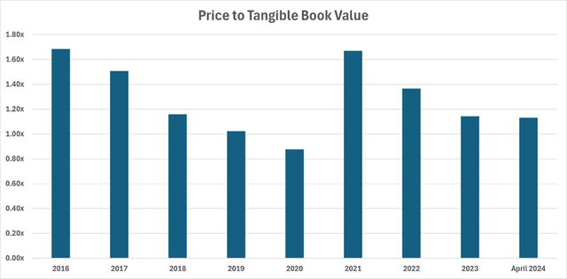 Ford Price to tangible book value