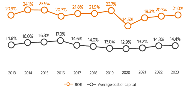 ROE And Average Cost Of Capital