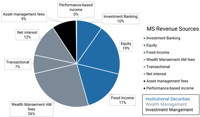 Morgan Stanely Revenue Sources