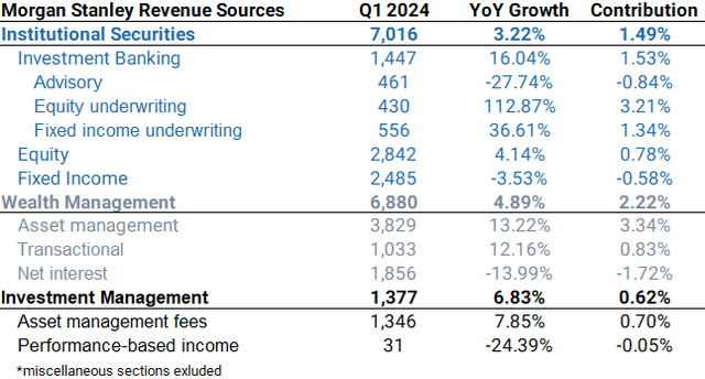 Morgan Stanley revenue contributions