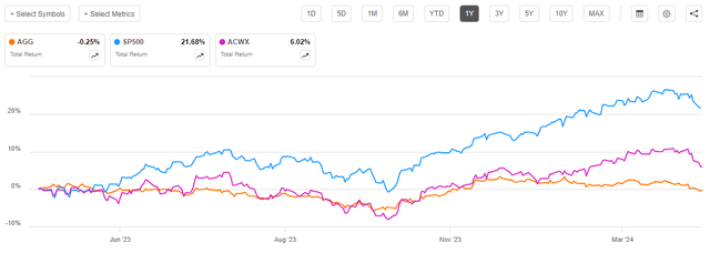 Stocks vs Bonds 1-Yr. Chart