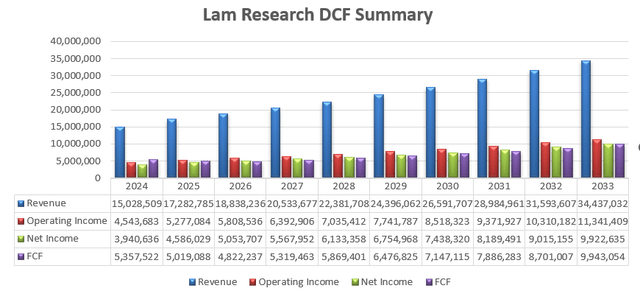 Lam Research DCF - Author's Calculations