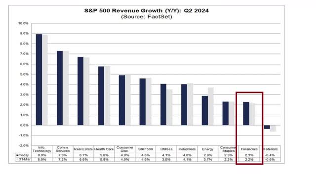 Revenue growth Q2