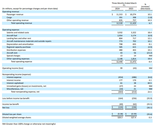 This table shows the United Airlines Q1 2024 earnings.