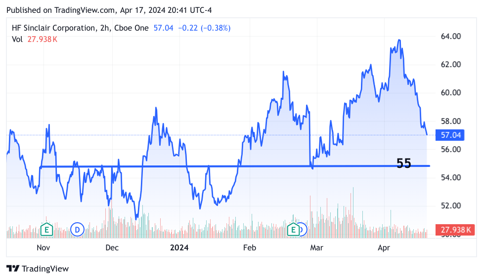 6-month chart of DINO