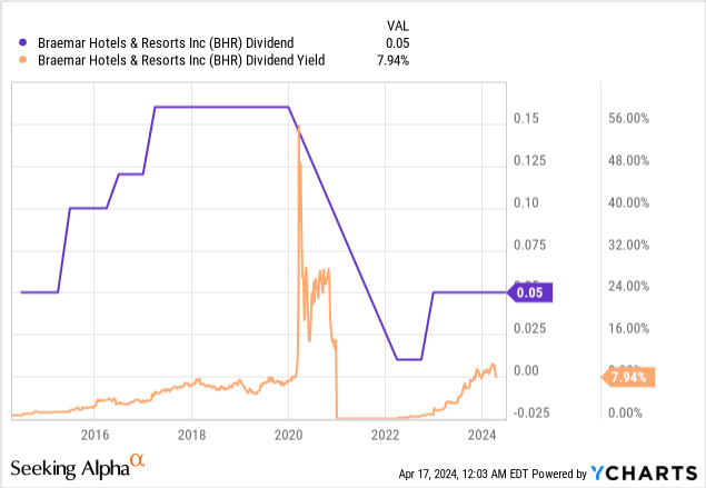 The Gloomy Future Of Braemar Hotels And Ashford (NYSE:BHR) | Seeking Alpha