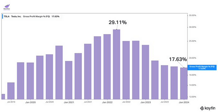 Tesla Margins