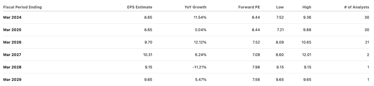 consensus estimates