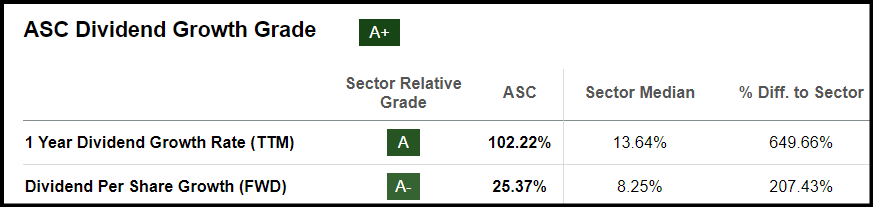 ASC Dividend Growth Grade