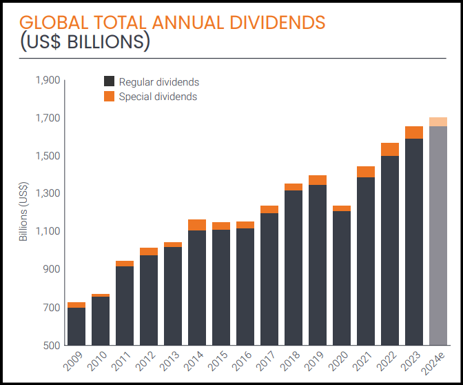 Annual Global Dividend Payments