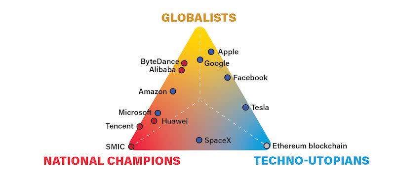 ian bremmer on X: "Which tech companies are globalists, natl champions and techno-utopians? Here's a first effort at categorizing Big Tech: https://t.co/gQsi7sgcnK" / X