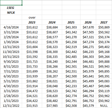NFLX revenue estimate trend