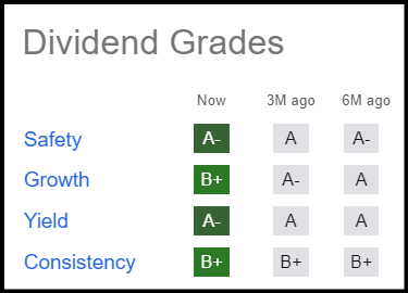 IIPR Dividend Grades