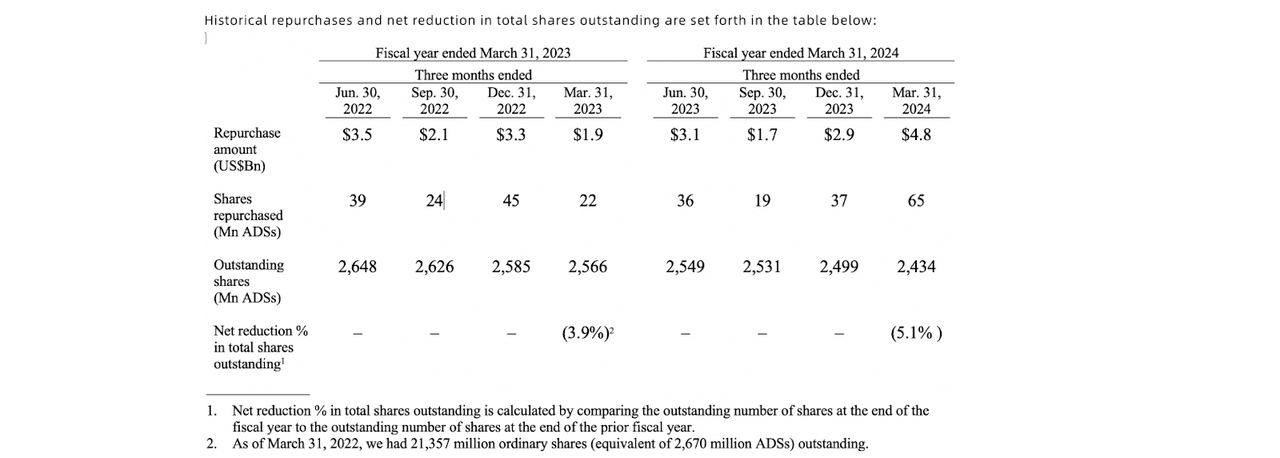 2024 March Share Repurchase Update