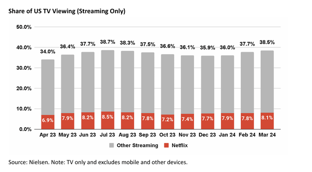 Netflix Share Of Streaming Market As Determined By Nielsen