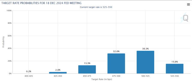 Fed Funds Rates