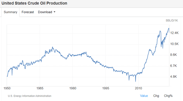 Oil Production