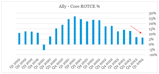 Ally Financial saw a notable drop in ROTCE