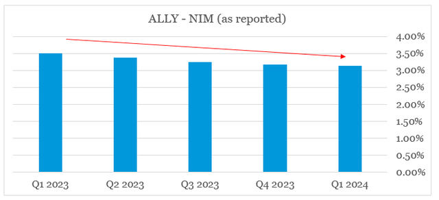 Ally Financial quarterly net interest margin