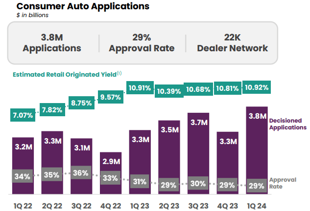 Ally Financial Consumer Auto Applications on a quarterly basis
