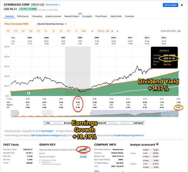 Starbucks Valuation 2015