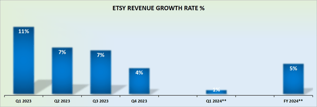 ETSY revenue growth rates