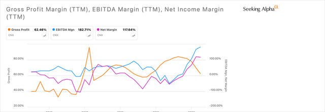 CNX Margins Chart