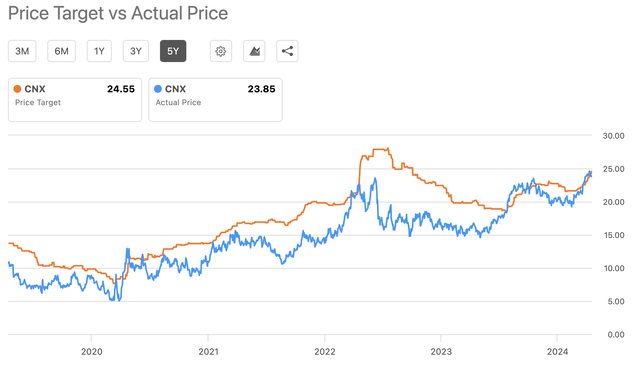 CNX Target Prices vs. Actual Prices chart