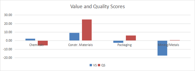 Value and quality in materials