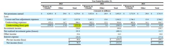 MCY's underwriting performance