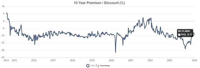 THQ Discount to NAV valuation history