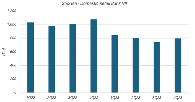 SocGen Quarterly Net Interest Income In The French Retail Bank Unit (2022-2023)