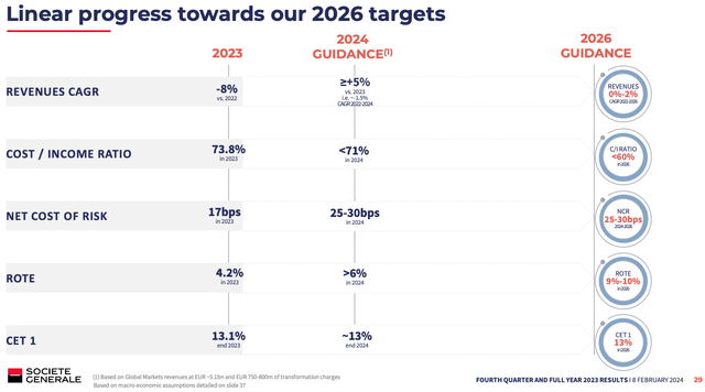 SocGen 2024-2026 Financial Targets Overview