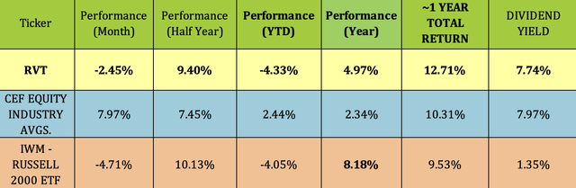 RVT: 12% Discount, 8% Yield, Small-Cap Exposure | Seeking Alpha