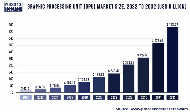 GPU growth projections