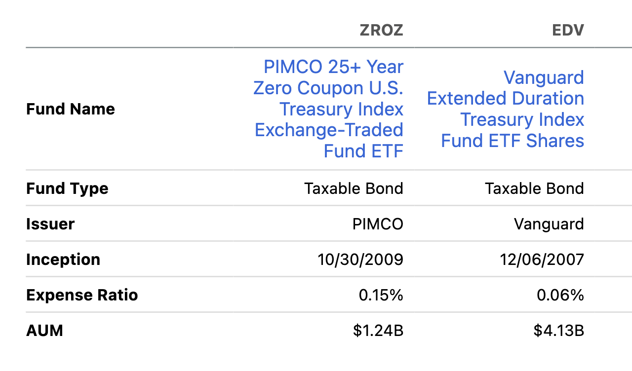 Zero Coupon Etf