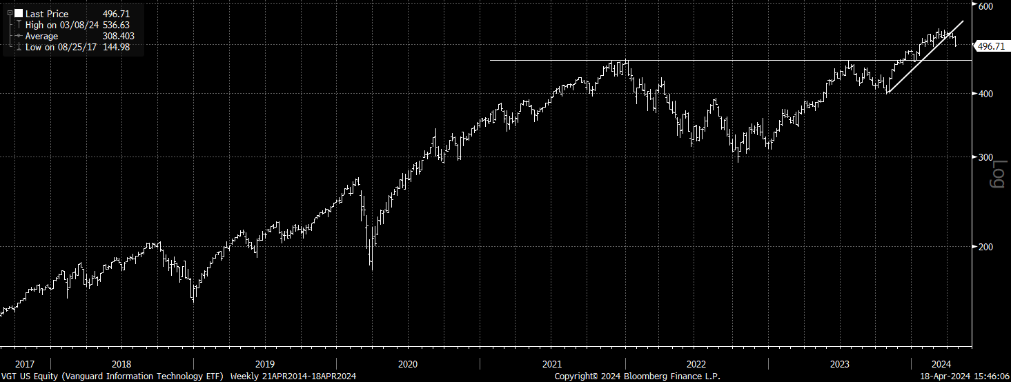 VGT ETF This Is The Problem With Buying At Record Valuations (NYSEARCA