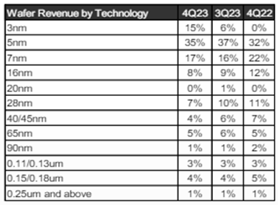 Wafer revenue by technology process
