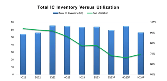 Ship inventory and utilization