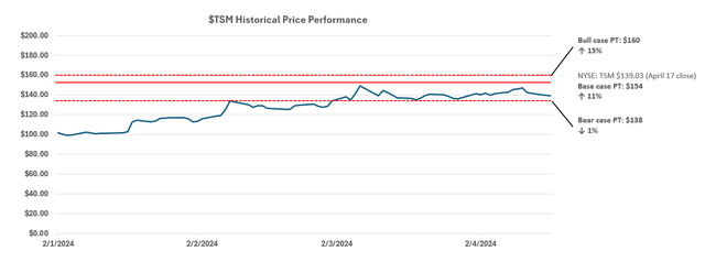 A graph showing the price performance Description automatically generated