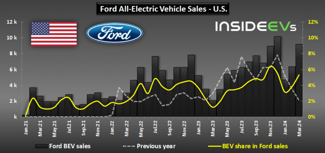 Ford BEV Sales